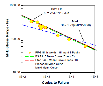 ASME B31.3 Updates To Stress Range Factors & The Impact On Pipe Design